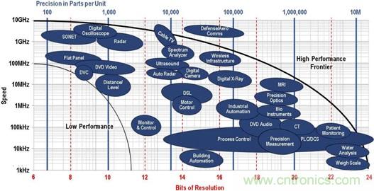 高速轉換器：內涵、原因和原理概述