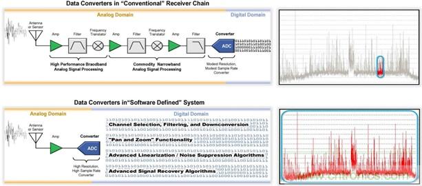 高速轉換器：內涵、原因和原理概述