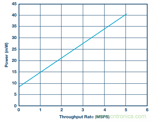 如何利用過采樣增加SAR ADC的動(dòng)態(tài)范圍？