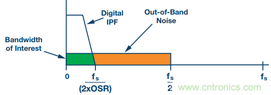 如何利用過采樣增加SAR ADC的動(dòng)態(tài)范圍？