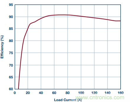 從散熱性能考慮，高功率POL調(diào)節(jié)器應(yīng)該這么選