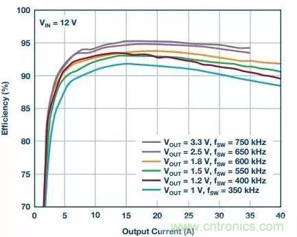 從散熱性能考慮，高功率POL調(diào)節(jié)器應(yīng)該這么選