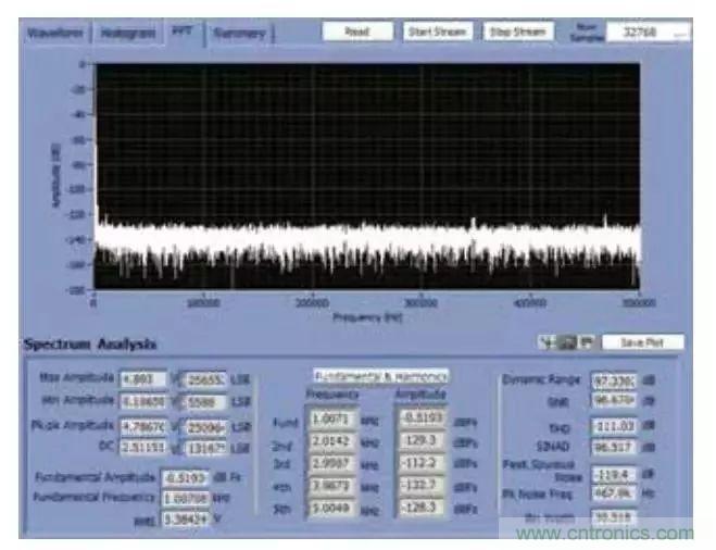 精密數(shù)據(jù)采集信號(hào)鏈上的噪聲怎么處理？