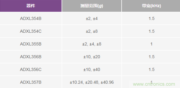 三大維度+關(guān)鍵指標(biāo)，選出最適合你的MEMS加速度計(jì)
