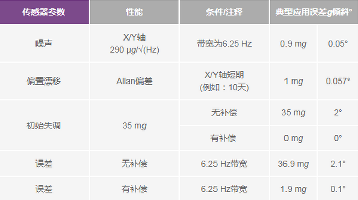 三大維度+關(guān)鍵指標(biāo)，選出最適合你的MEMS加速度計(jì)