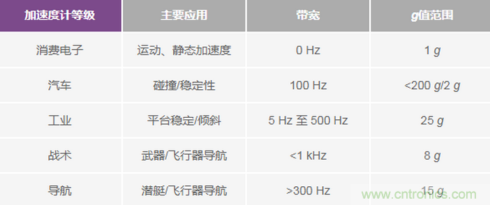 三大維度+關(guān)鍵指標(biāo)，選出最適合你的MEMS加速度計(jì)
