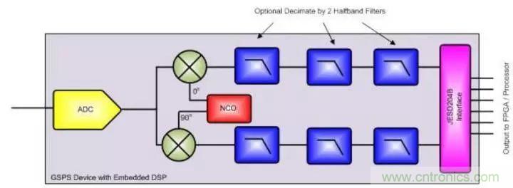 GSPS ADC擔(dān)綱，兩大特性定制雷達(dá)系統(tǒng)“瘦身計劃”