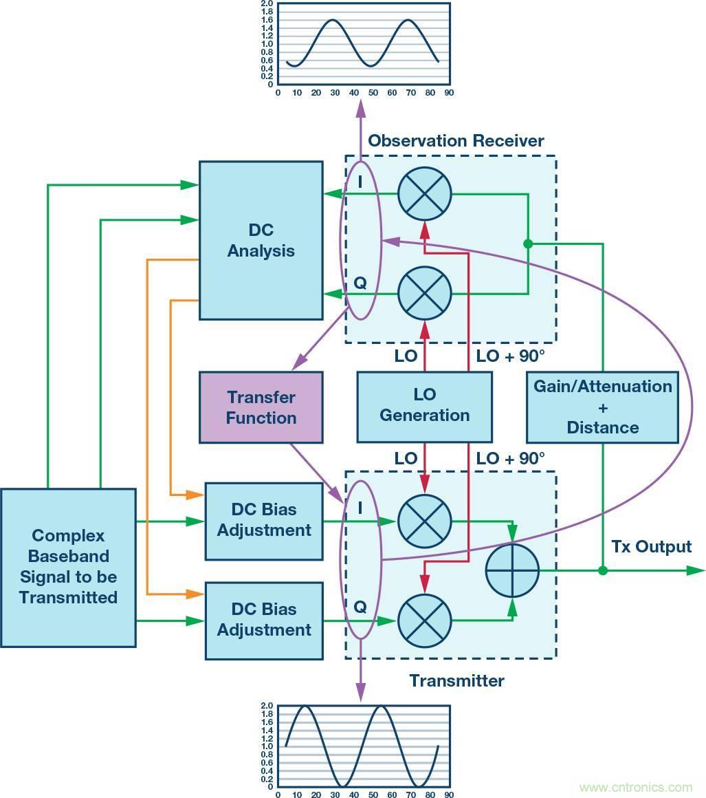 發(fā)射本振泄漏！如何破？