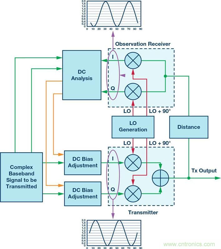 發(fā)射本振泄漏！如何破？
