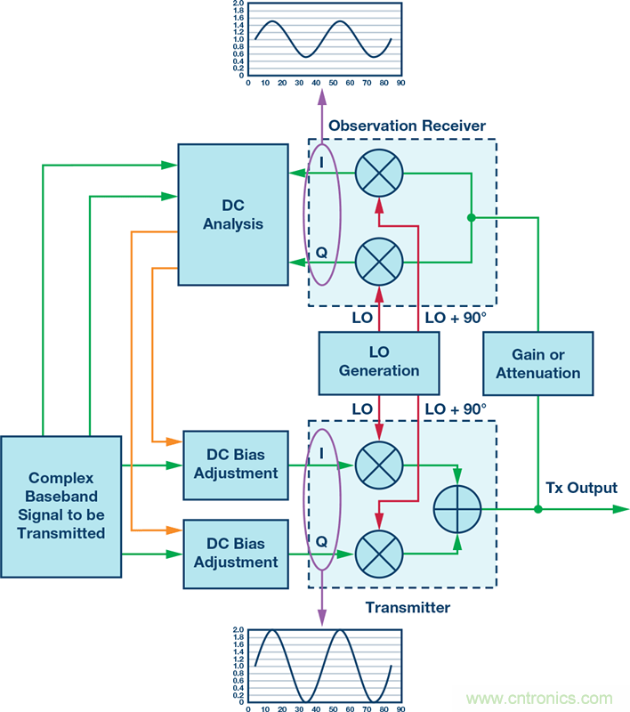 發(fā)射本振泄漏！如何破？