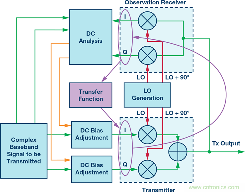 發(fā)射本振泄漏！如何破？