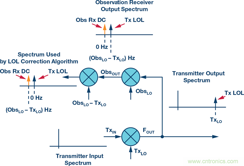 發(fā)射本振泄漏！如何破？