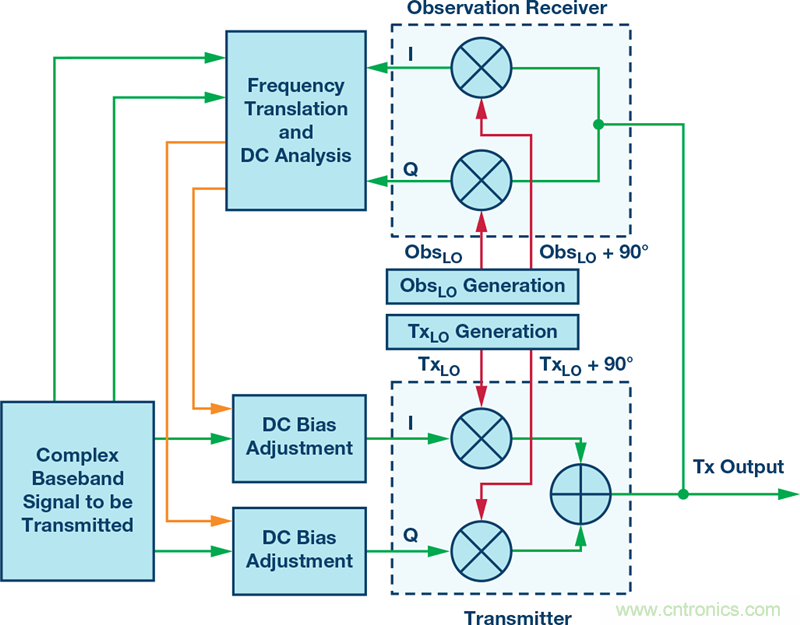 發(fā)射本振泄漏！如何破？