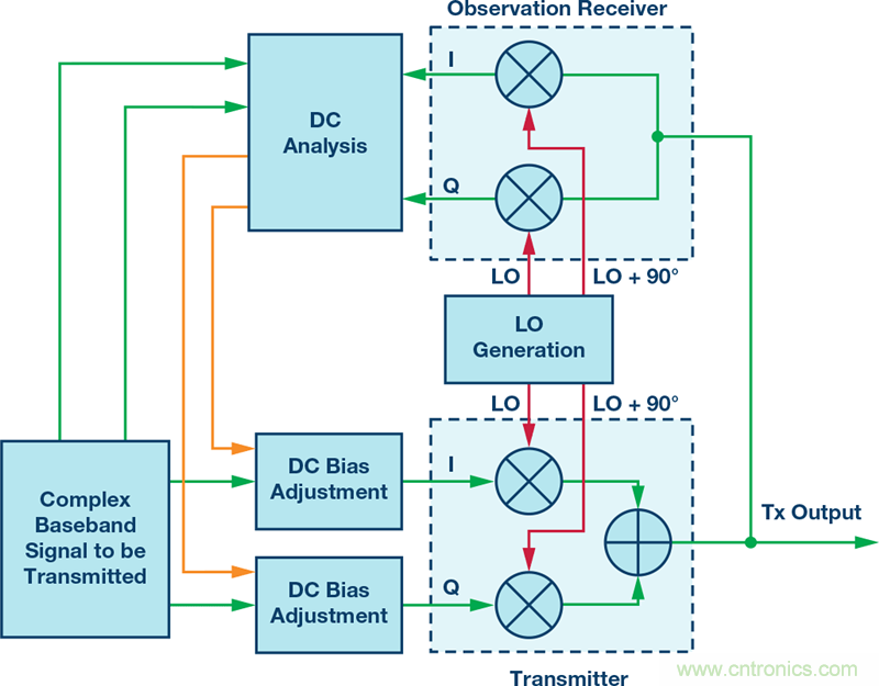 發(fā)射本振泄漏！如何破？