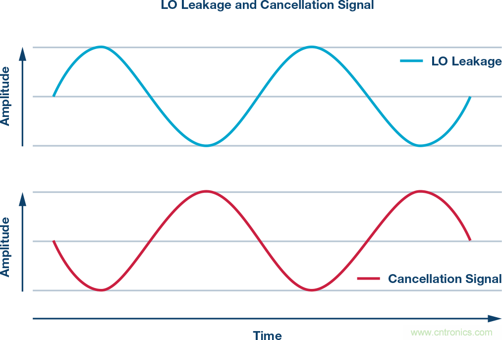 發(fā)射本振泄漏！如何破？