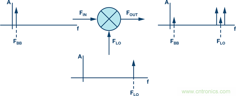 發(fā)射本振泄漏！如何破？