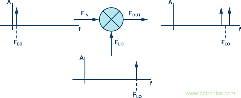 發(fā)射本振泄漏！如何破？