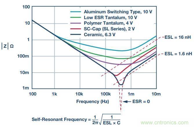 去耦電容，你選對(duì)了么？