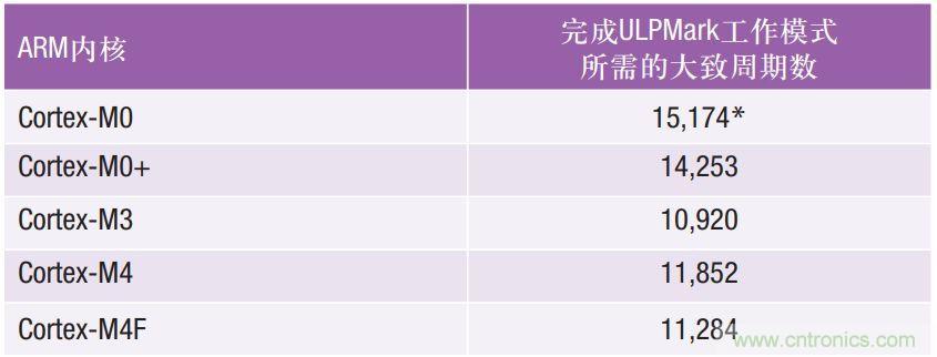 如何為超低功耗系統(tǒng)選擇合適的MCU？攻略在此！