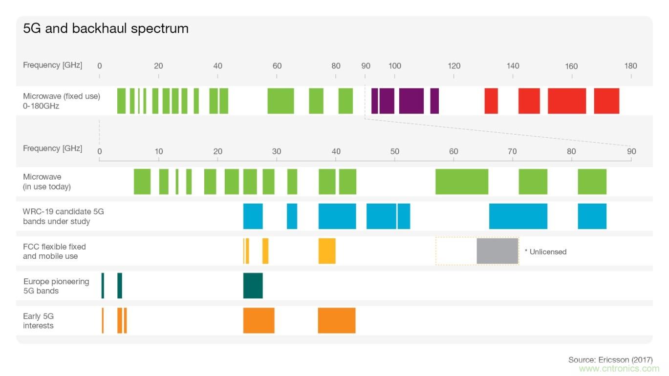 5大5G無(wú)線技術(shù)概述