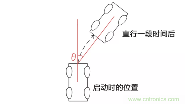 走直線很難嗎？陀螺儀表示，少了它機器人連直線都走不了