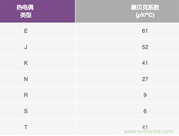 兩種簡單、精確、靈活的熱電偶溫度測量方法