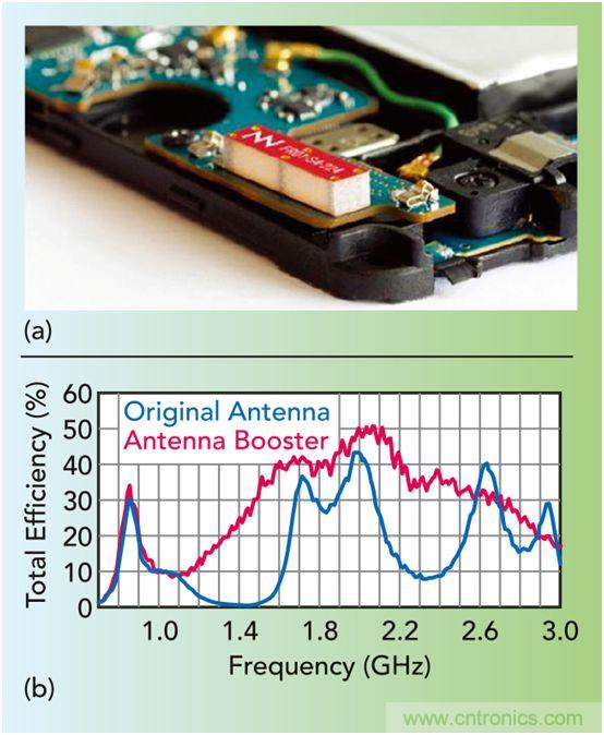 無(wú)天線(xiàn)技術(shù)離我們有多遠(yuǎn)？