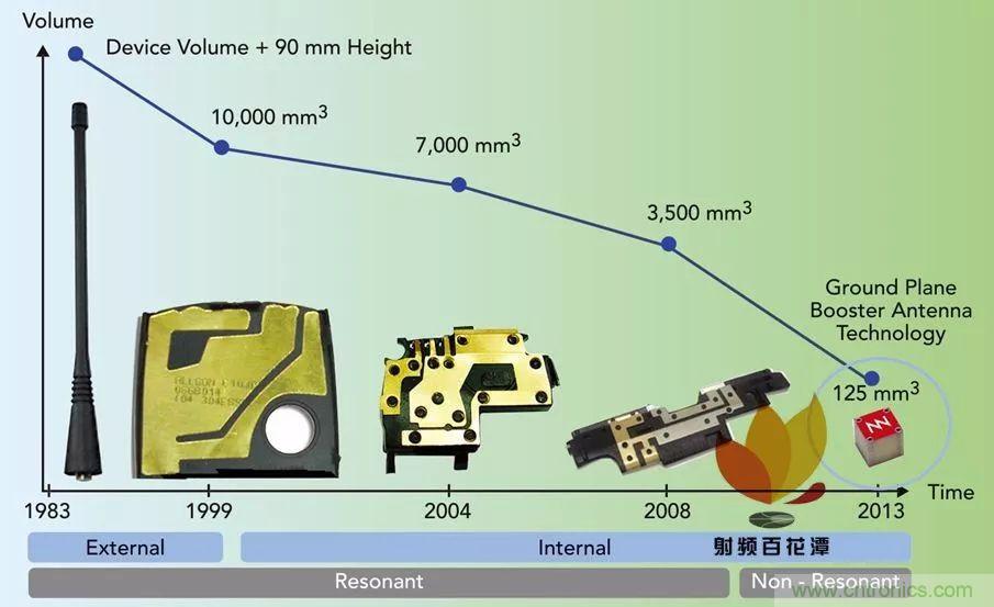 無(wú)天線(xiàn)技術(shù)離我們有多遠(yuǎn)？