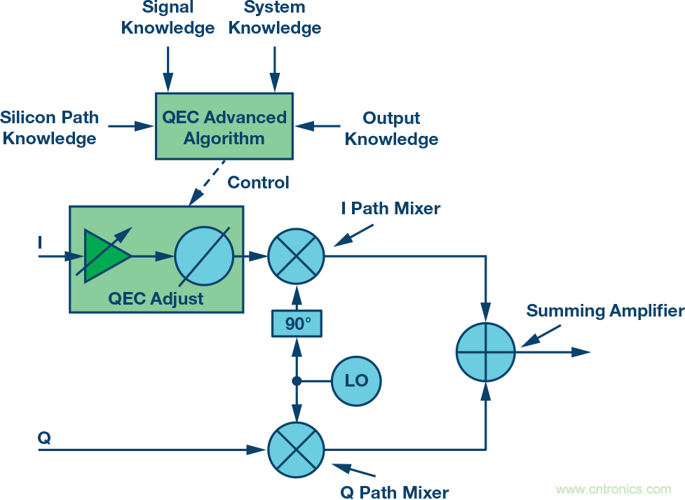 復(fù)數(shù)RF混頻器、零中頻架構(gòu)及高級(jí)算法： 下一代SDR收發(fā)器中的黑魔法
