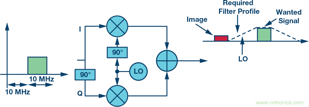 復(fù)數(shù)RF混頻器、零中頻架構(gòu)及高級(jí)算法： 下一代SDR收發(fā)器中的黑魔法