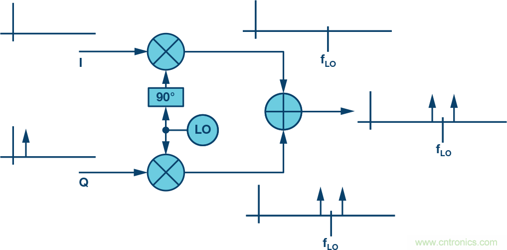 復(fù)數(shù)RF混頻器、零中頻架構(gòu)及高級(jí)算法： 下一代SDR收發(fā)器中的黑魔法