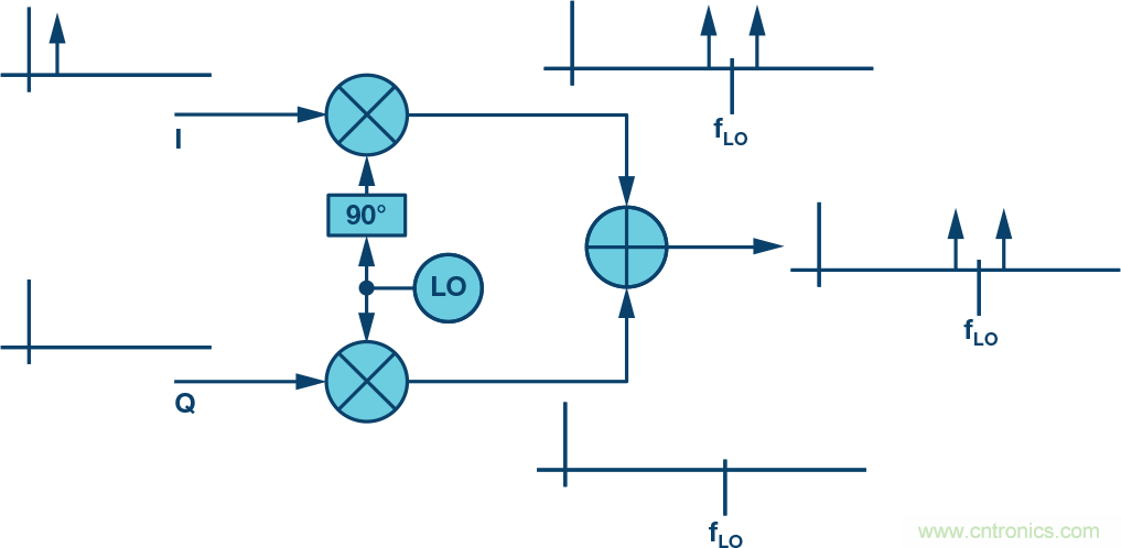 復(fù)數(shù)RF混頻器、零中頻架構(gòu)及高級(jí)算法： 下一代SDR收發(fā)器中的黑魔法