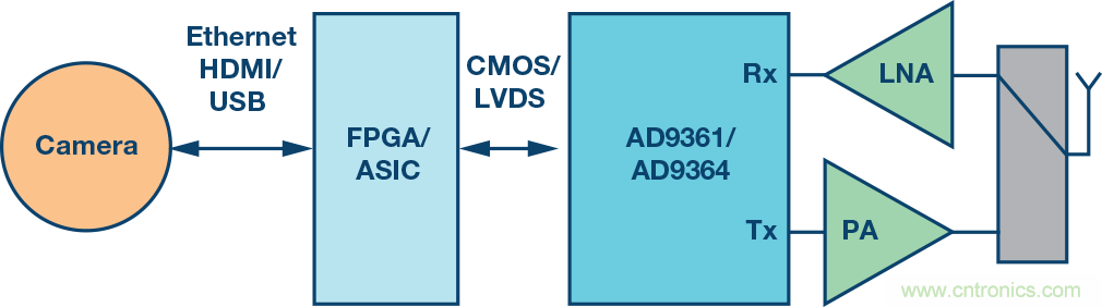 無(wú)人飛行器應(yīng)用中基于SDR的高分辨率、低延遲視頻傳輸