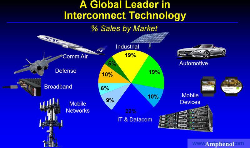 安費諾:車用連接器的安全創(chuàng)新應用方案