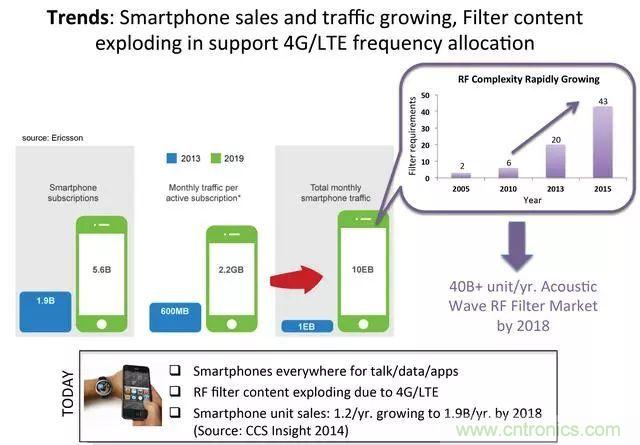 5G正在改變?nèi)蛏漕l前端技術(shù)的發(fā)展景觀