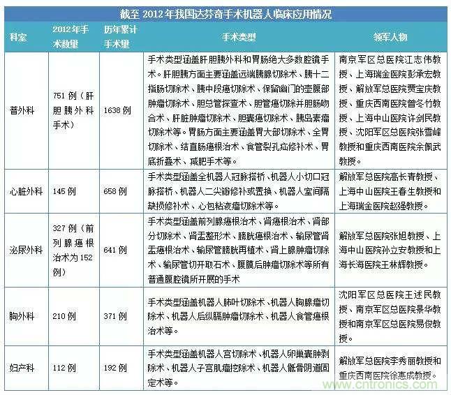 深度報(bào)告|手術(shù)機(jī)器人的臨床、市場(chǎng)及技術(shù)發(fā)展調(diào)研