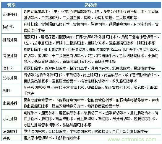 深度報(bào)告|手術(shù)機(jī)器人的臨床、市場(chǎng)及技術(shù)發(fā)展調(diào)研