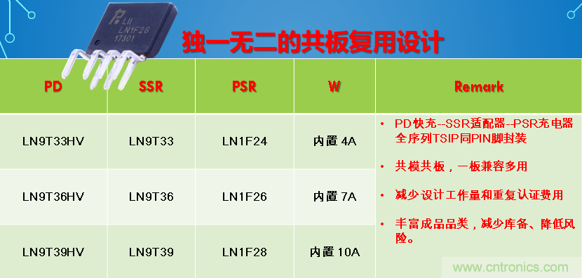 極簡電源設計，適應各種快充和適配器設備