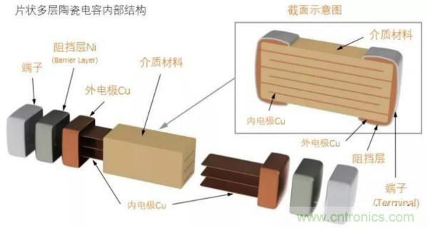 用了那么多年的電容，但是電容的內(nèi)部結(jié)構(gòu)你知道嗎？