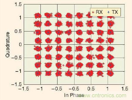 大牛干貨:軟件無線電的設(shè)計和測試
