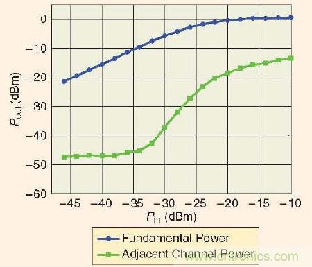 大牛干貨:軟件無線電的設(shè)計和測試