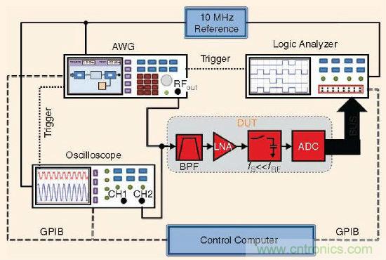 大牛干貨:軟件無線電的設(shè)計和測試