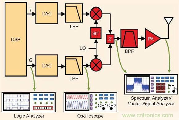 大牛干貨:軟件無線電的設(shè)計和測試