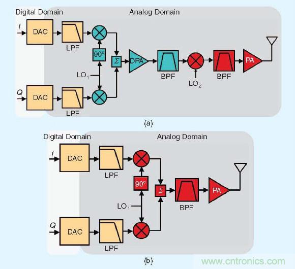 大牛干貨:軟件無線電的設(shè)計和測試