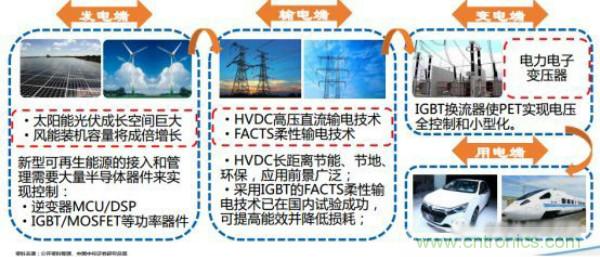 堪稱工業(yè)中的“CPU”：IGBT，中外差距有多大