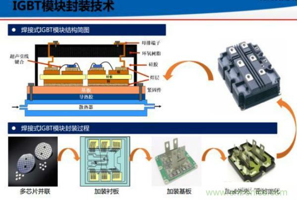堪稱工業(yè)中的“CPU”：IGBT，中外差距有多大