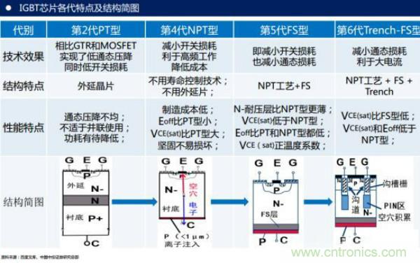 堪稱工業(yè)中的“CPU”：IGBT，中外差距有多大