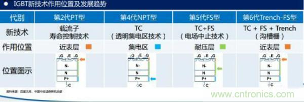 堪稱工業(yè)中的“CPU”：IGBT，中外差距有多大