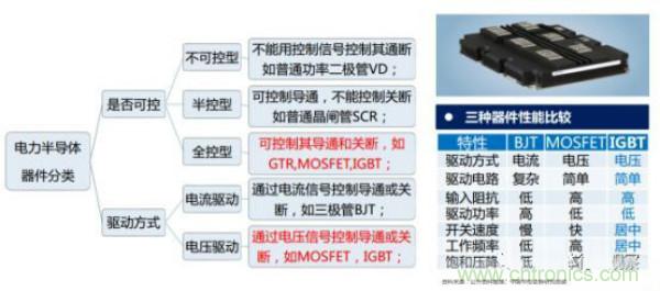 堪稱工業(yè)中的“CPU”：IGBT，中外差距有多大