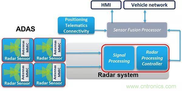 攝像頭、雷達(dá)、激光雷達(dá)——自動(dòng)駕駛幾大傳感器系統(tǒng)大揭秘